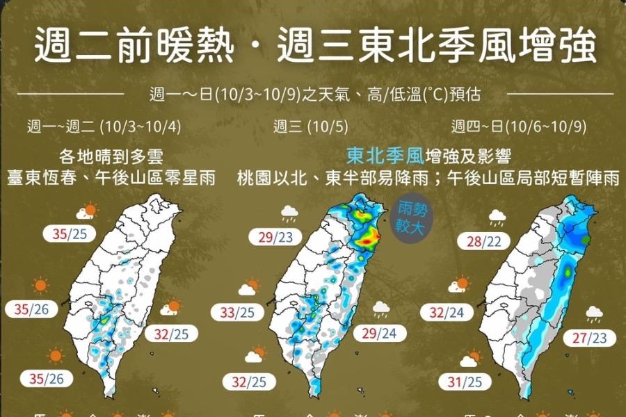 一週天氣一次看　週三起東北季風增強「跳水式降溫」