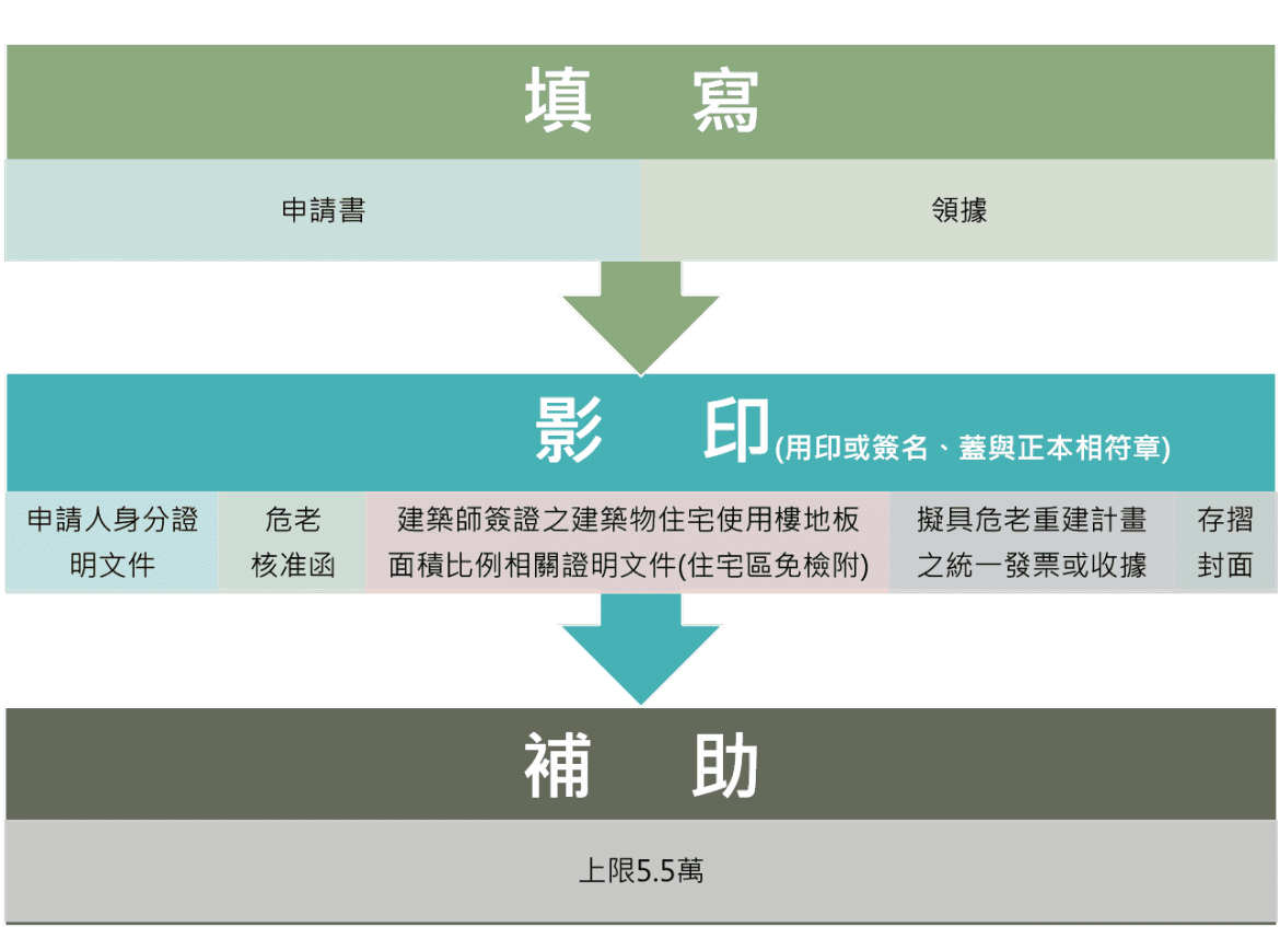 危老重建有補助  11/30前快申請  錯過只好等明年