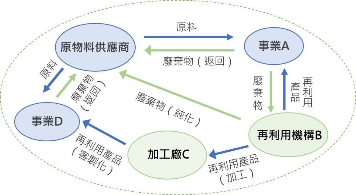 環保署為達成資源循環零廢棄目標  提出網絡廢棄物清理計畫