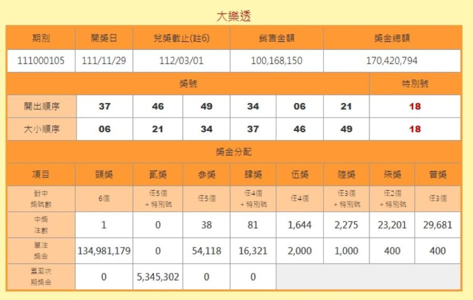 財神爺降臨！　大樂透頭獎一注獨得1.3億　獎落「這縣市」
