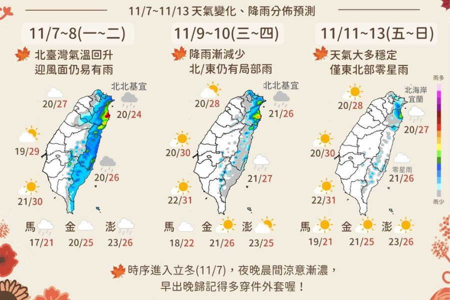 一週天氣一次看　氣溫回升、後半週陽光露臉了！