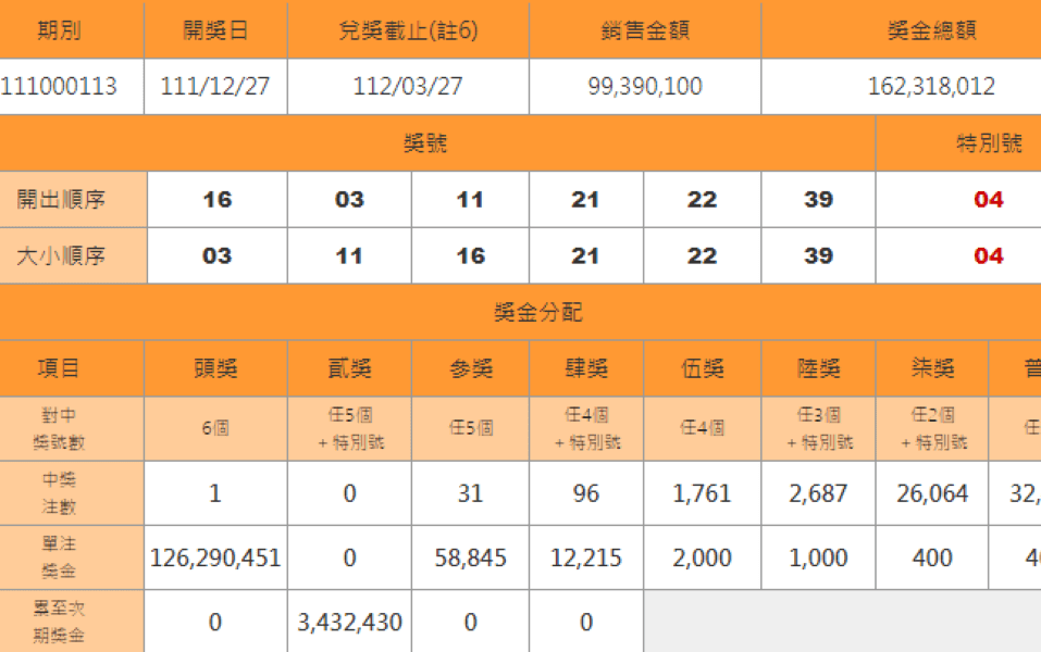 大樂透頭獎1.2億元一注獨得！　獎落高雄市