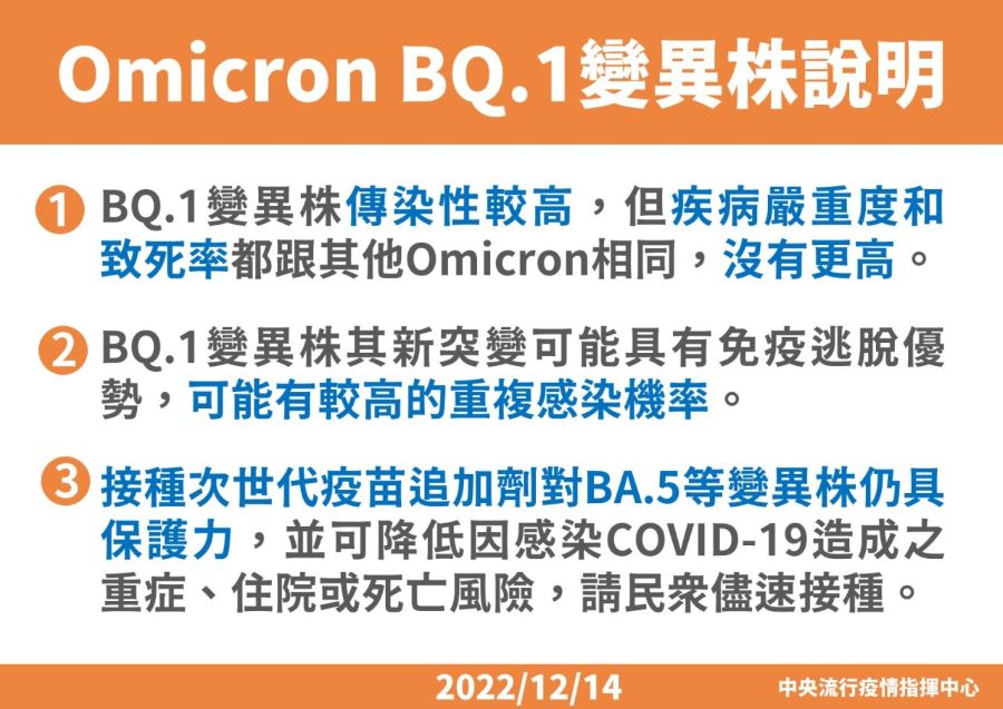網瘋傳BQ.1.1新型變異株致死率非常高！　指揮中心：錯誤資訊