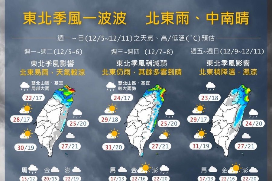 一圖看一週天氣　東北季風一波波報到「北台灣整週濕涼」