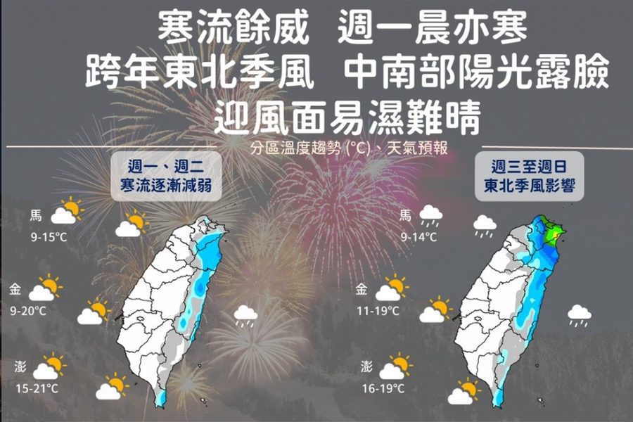 寒流餘威！週一清晨下探5度　東北季風接力「跨年夜」天氣曝光