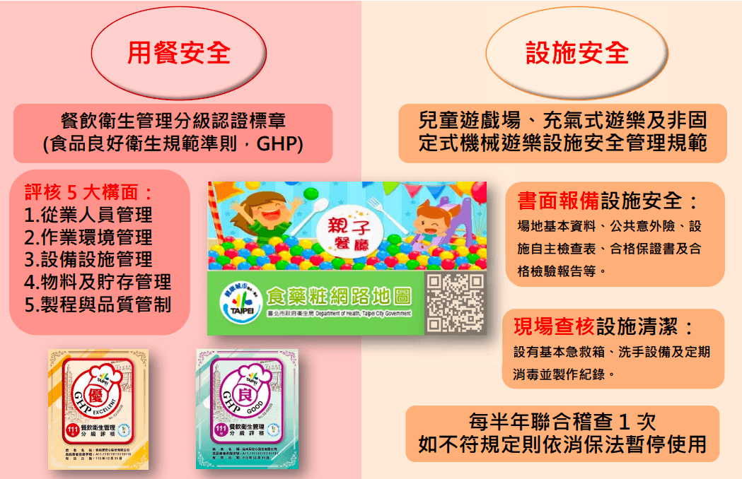 打造安心外食地圖  親子同樂好FUN心  北市衛生局公布111年度餐飲衛生管理分級認證名單