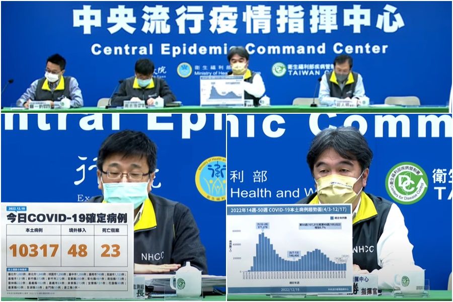 COVID-19確診12/19公布10317本土23亡　近日疫情出現上升中的稍緩現象