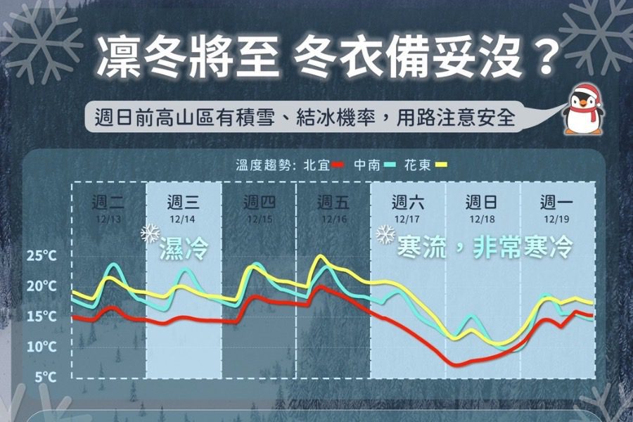 週末入冬首波寒流報到！　中部以北低溫下探6度　2000m↑高山有機會降雪