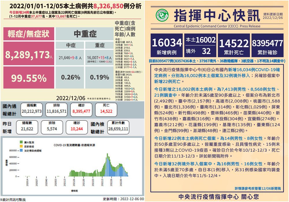 COVID-19確診12/6公布16002本土32境外　另增22亡