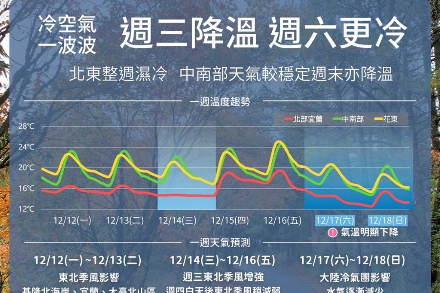 冷空氣一波波報到！　週末氣溫溜滑梯　北、東北部下探12°C