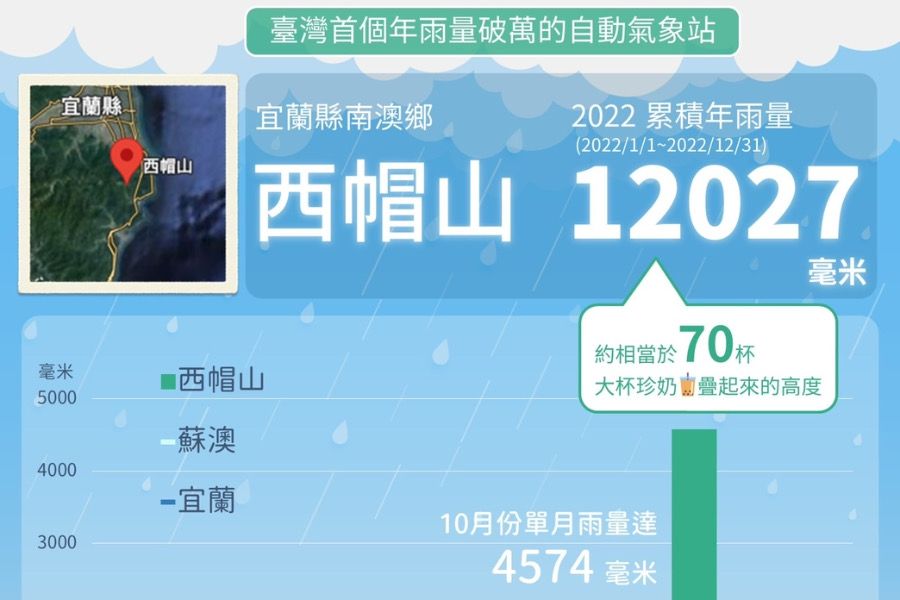 2022年度降雨MVP出爐！　宜蘭「這地方」破1.2萬毫米奪冠