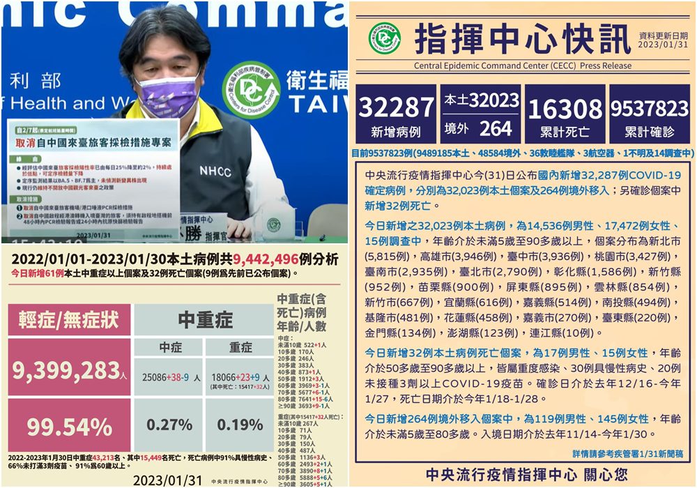 COVID-19確診1/31公布32,023本土　2/7起取消自中來臺採檢