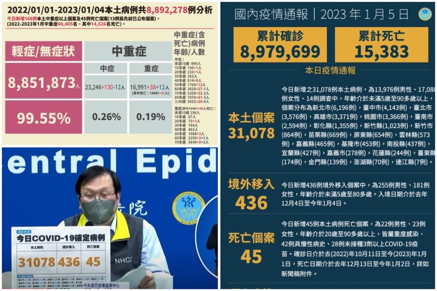 COVID-19疫情持續升溫　1/5公布確診31078本土436境外移入　另有45亡