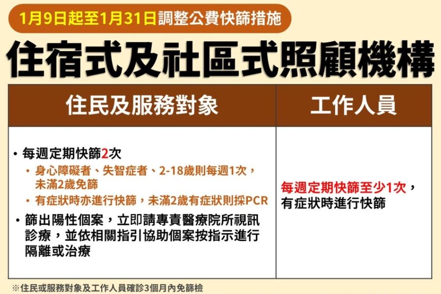 住宿式照顧機構陽性率連2週上升！　1/9起恢復每週快篩2次
