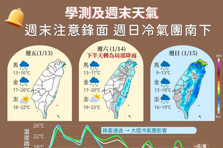 周末注意鋒面！　冷氣團南下氣溫驟降下探12度