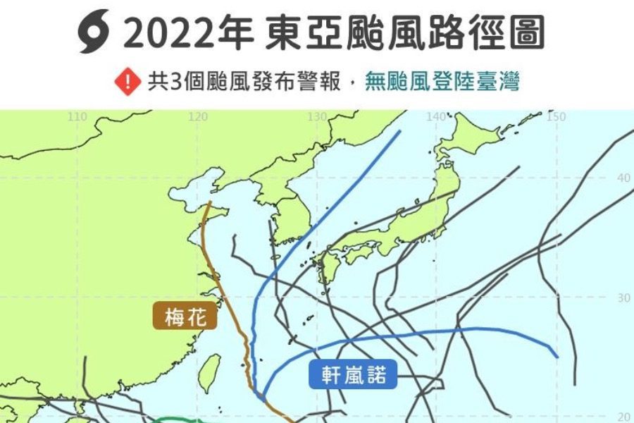 3年4個月沒有颱風登陸台灣！　氣象局回顧2022颱風「示警南部節約用水」