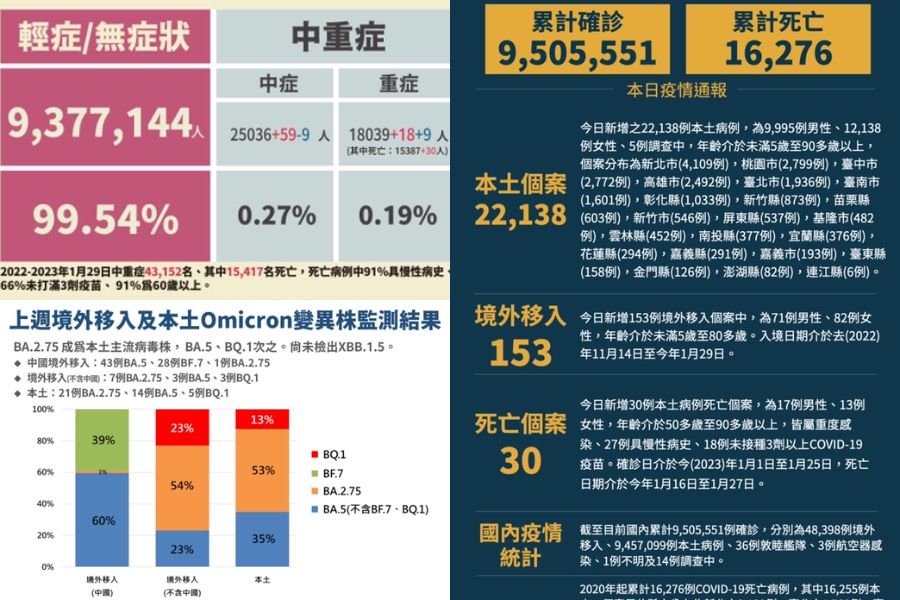 COVID-19確診1/30公布22,138本土個案　較上周一略增