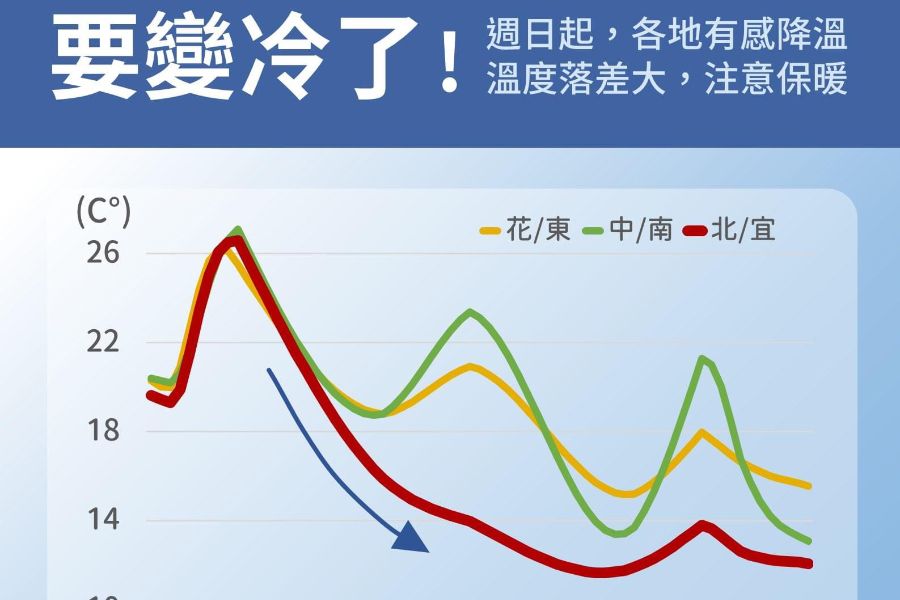 年前最後溫暖要結束了！　週日「跳水式降溫」一日變冬天