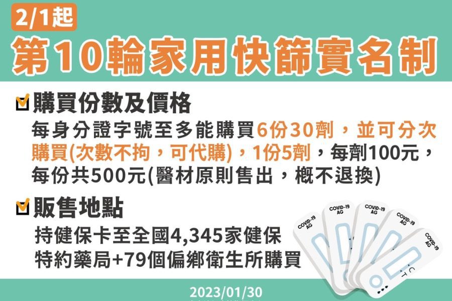 第10輪快篩試劑實名制2/1起上路　幼兒、長者2/28前還可免費領5劑