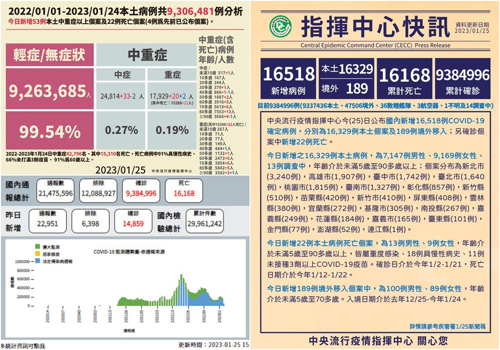 COVID-19確診1/25公布16,329本土189境外移入　另有22亡