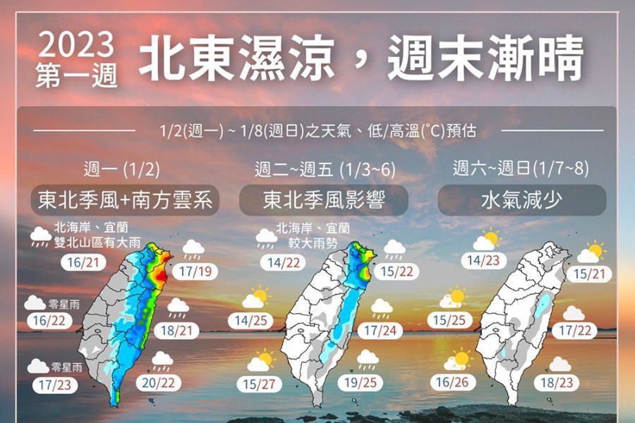 2023第一週天氣預報看這裡　北台灣持續濕涼　「乾冷空氣」週末報到降溫放晴