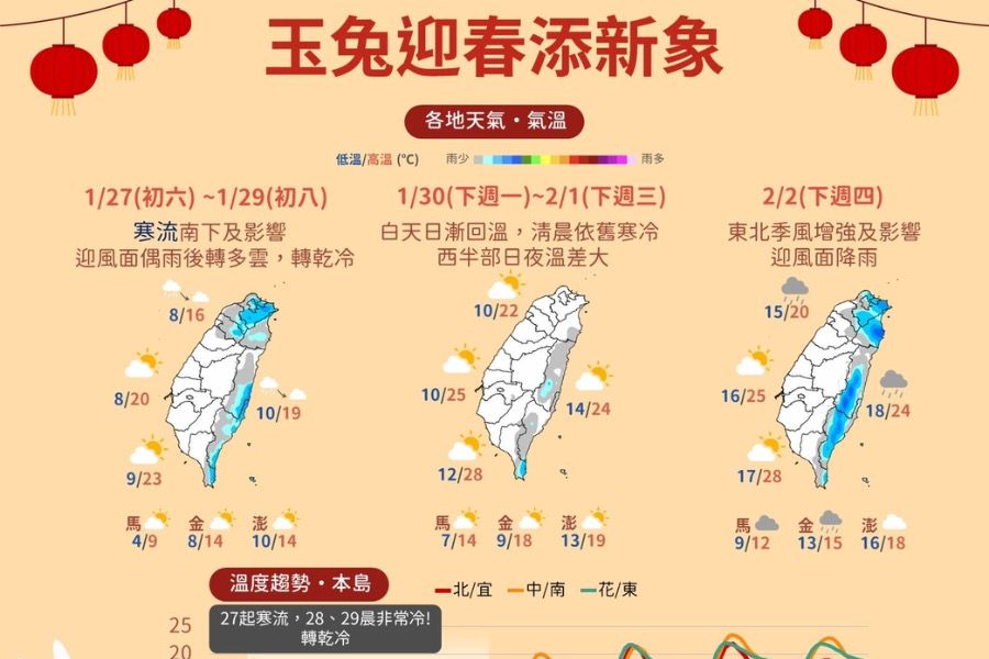 寒流南下氣溫直直落「北台灣下探6度」　收假才逐漸回暖