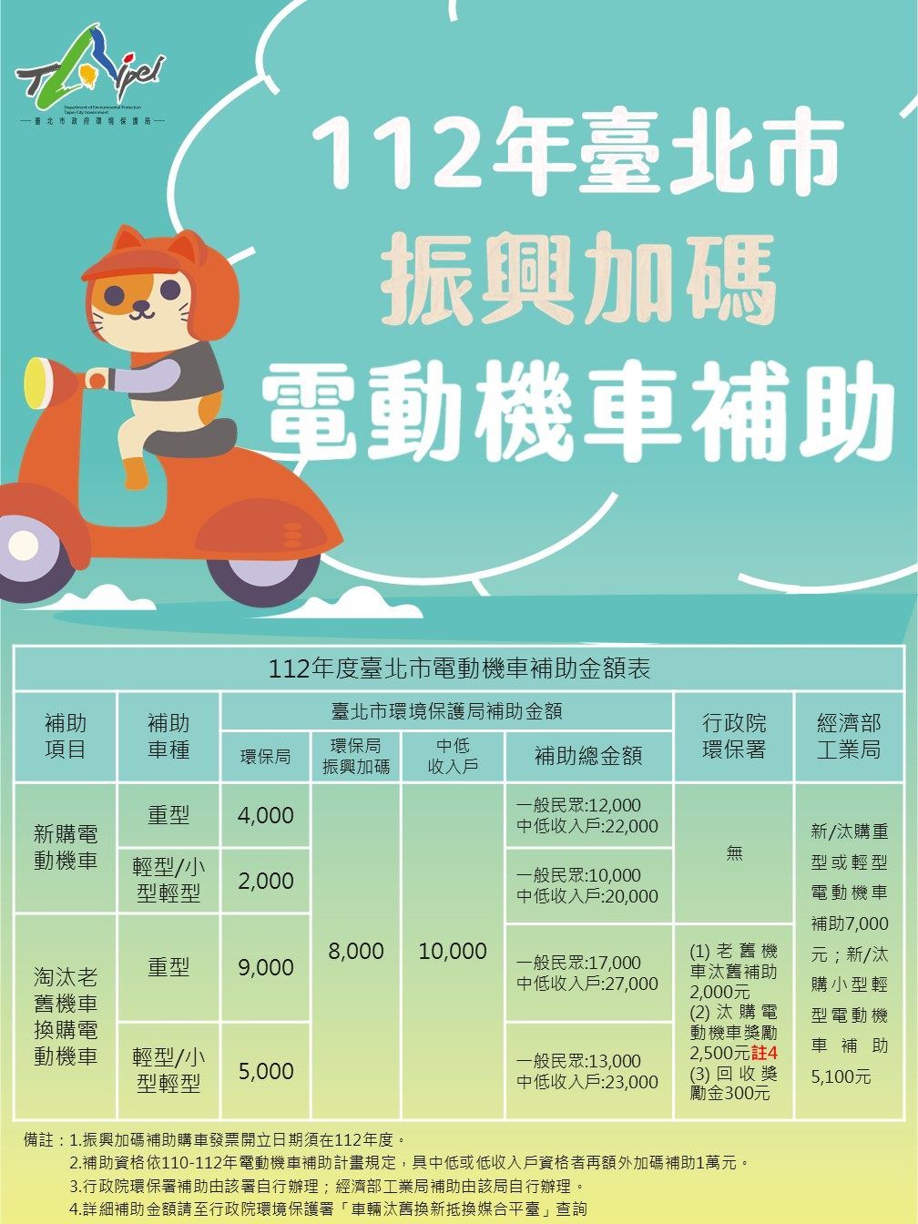 臺北市112年電動機車補助持續振興加碼   機車汰舊換新最高補助28,800元