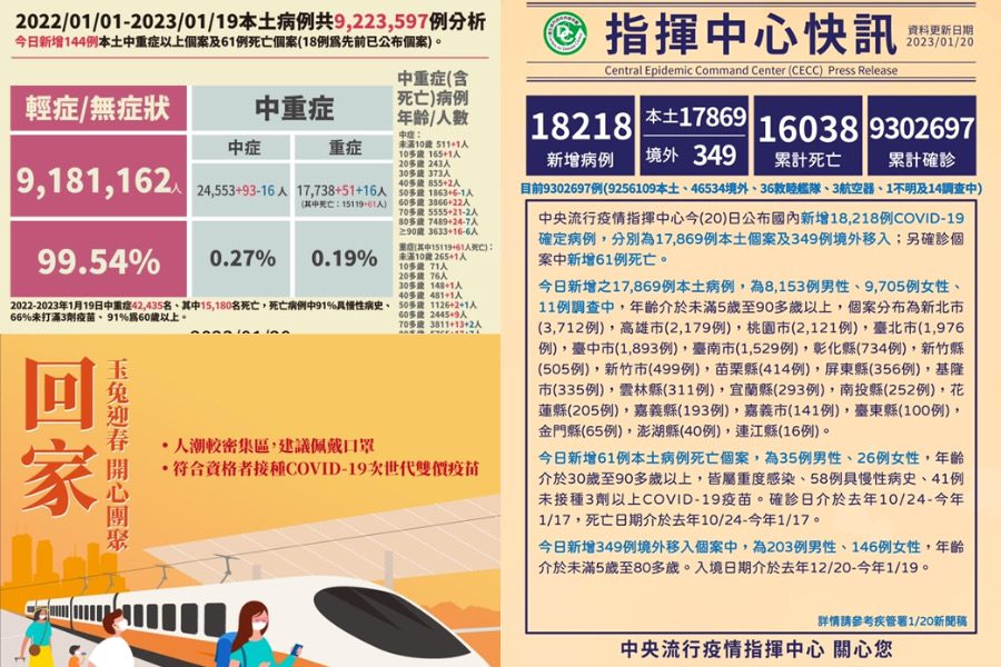 COVID-19確診1/20公布17,869本土349境外移入　另有61病逝
