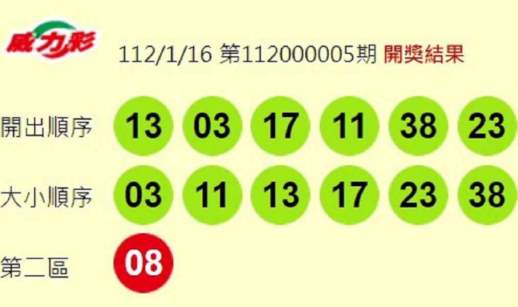 威力彩頭獎5.2億元一注獨得！　獎落苗栗縣