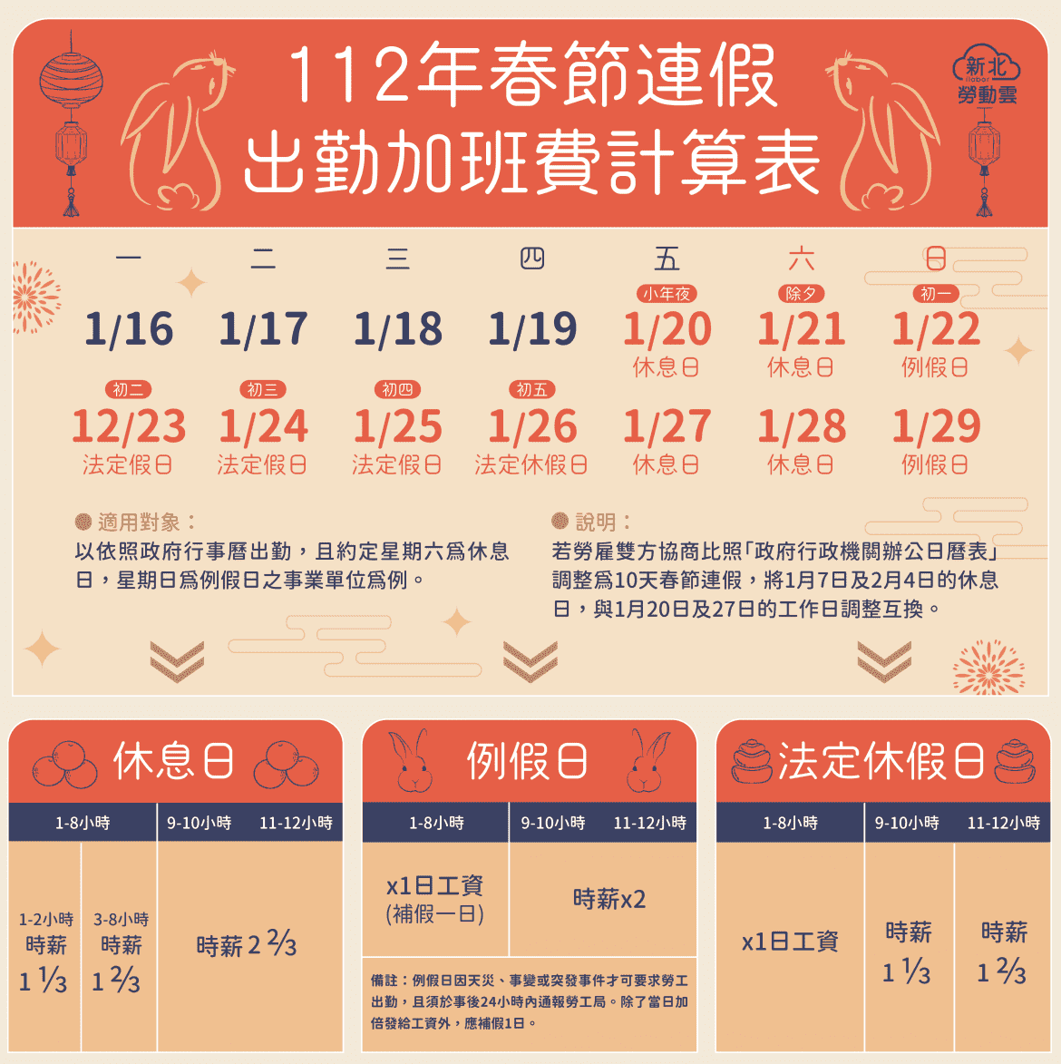 春節連假出勤   3類不同假別工資   勞資雙方要注意