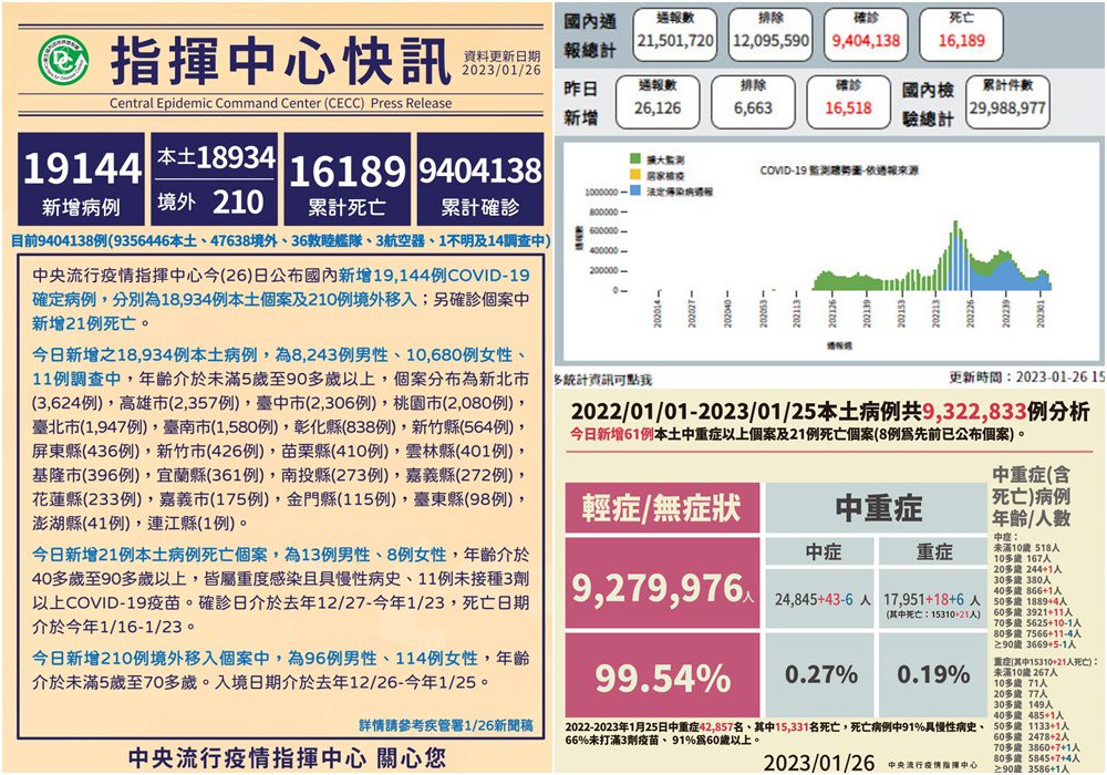 COVID-19確診1/26公布18,934本土210境外移入　另增21人往生