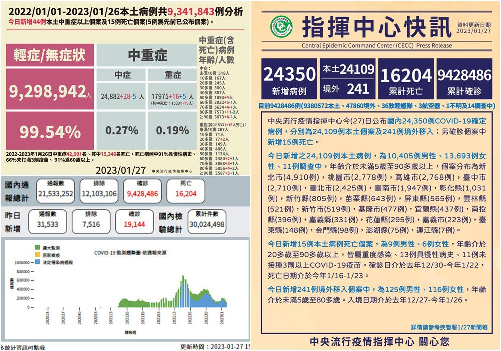 COVID-19確診1/27公布24,109本土病例　為春節連假以來單日最高