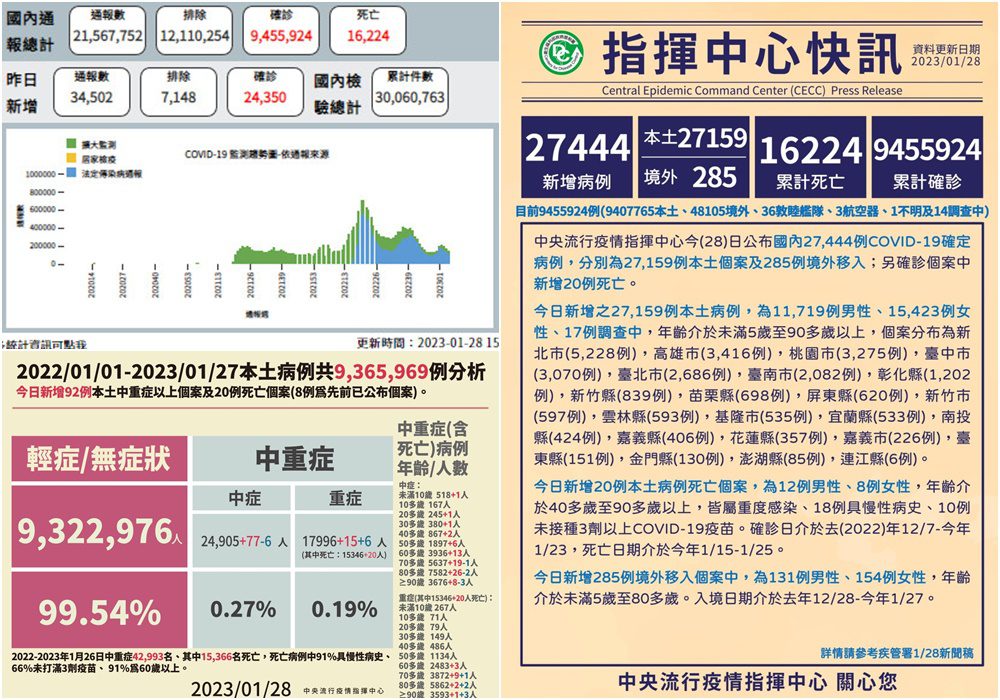 COVID-19確診1/28公布27,159本土個案　再創春節單日新高