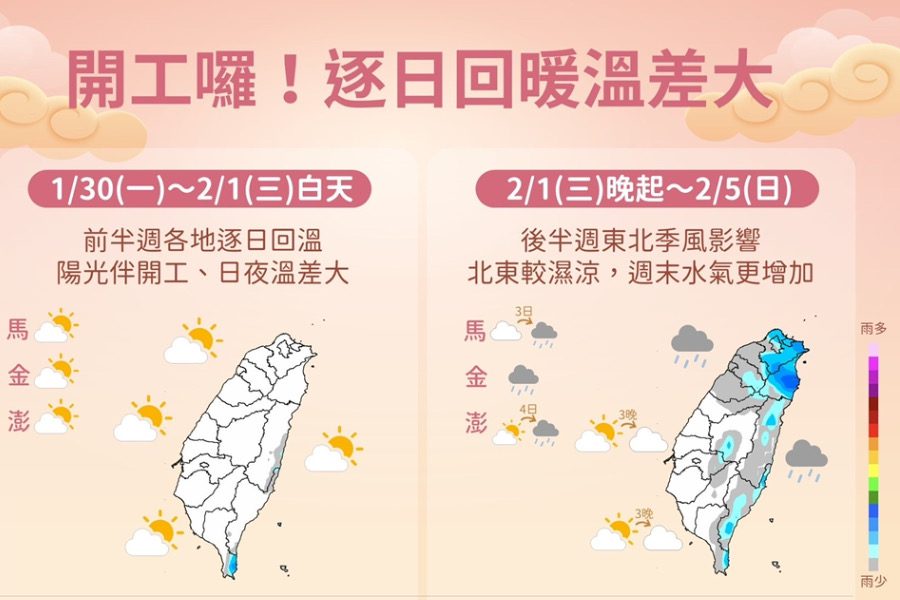 開工天氣一次看！　前半週太陽露臉　周三起變天「北台灣又濕涼」