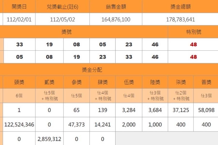 大樂透頭獎1.2億元一注獨得！　獎落台南市