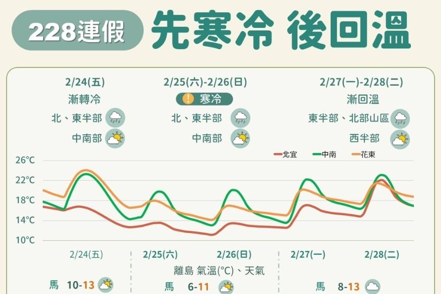 一圖看228連假天氣　大陸冷氣團報到下探11度、下周一回暖放晴