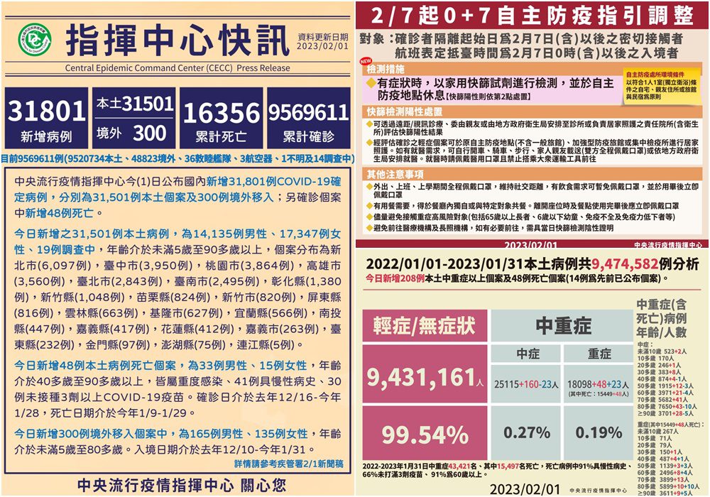 COVID-19確診2/1公布31,501本土48亡　2/7起調整自主防疫篩檢時機