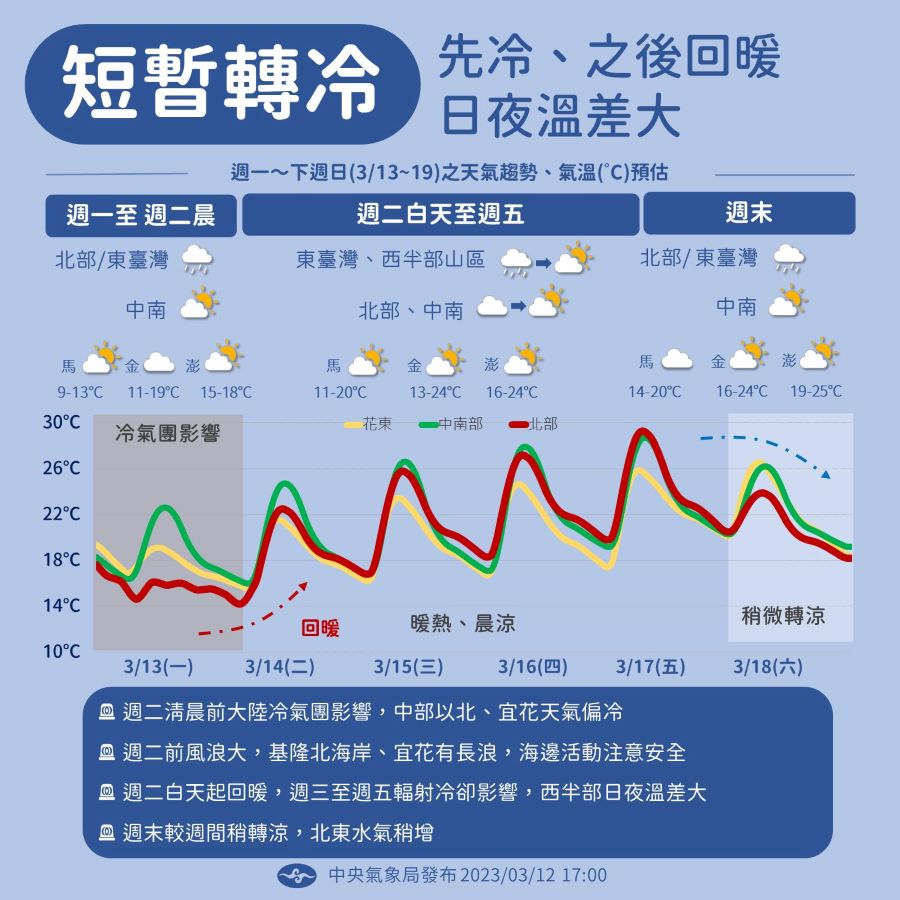 一周天氣出爐！短暫轉冷「下探11度」　周二起回暖