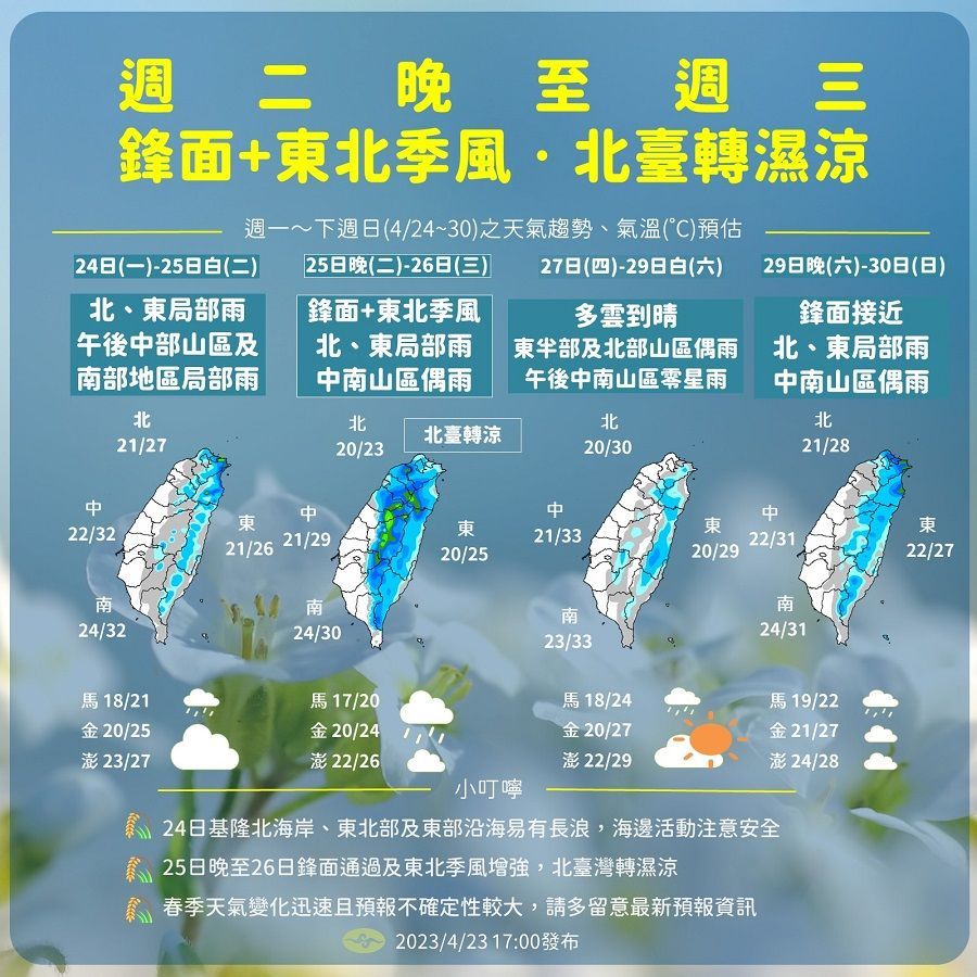 一周天氣重點：2波鋒面接近　北臺灣降溫有雨