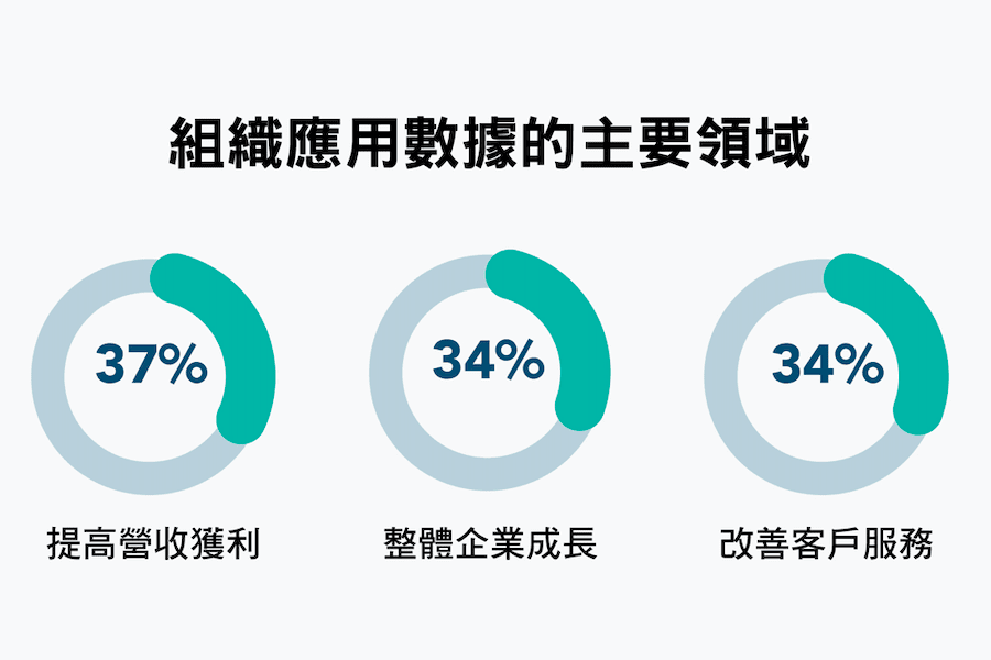 2023年數據驅動韌性報告     能源價格上漲是企業面臨的最大威脅