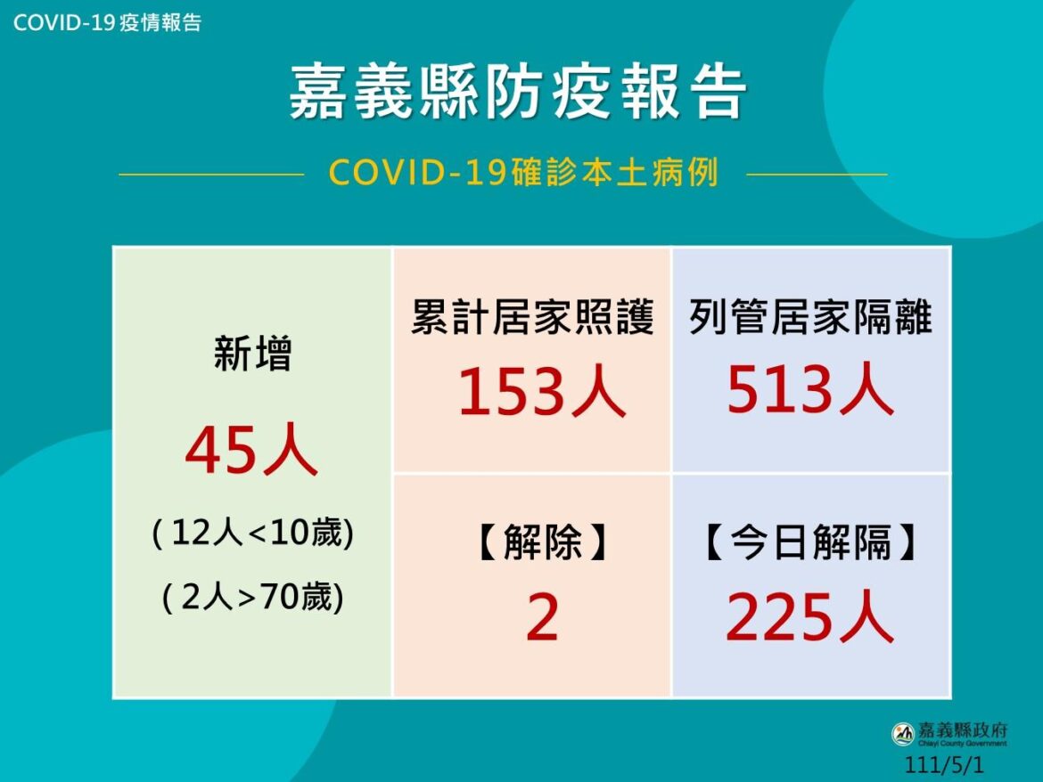 嘉義縣增45人確診　重啟防疫快報提供抗疫新知