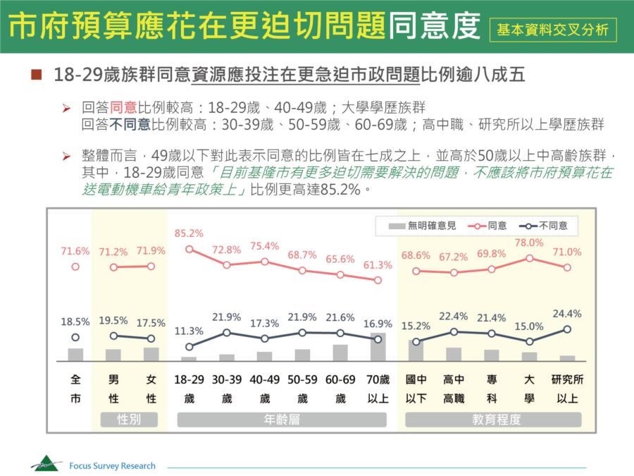 僅5.6%市民在意謝國樑送電動機車　民進黨基市黨部籲：請市長重視民意