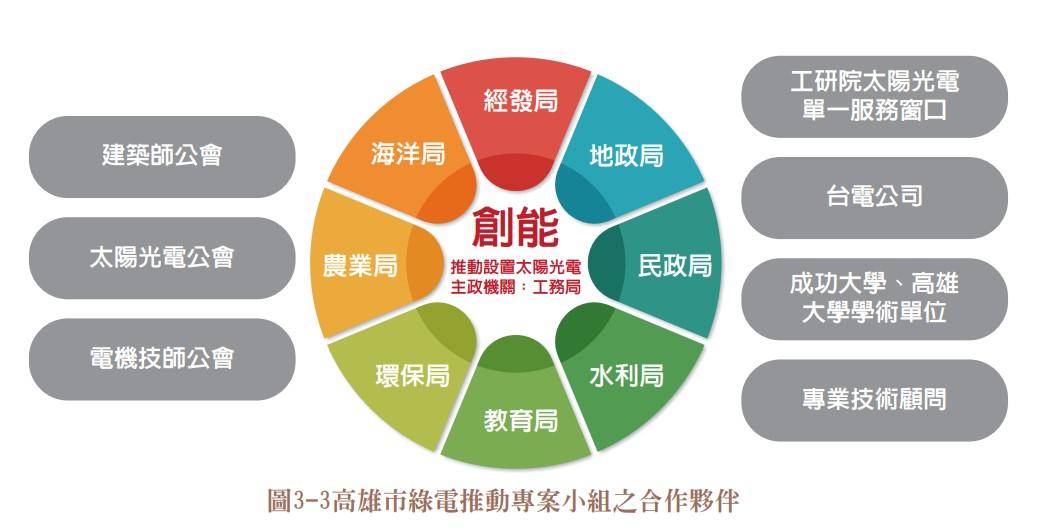 高雄城市轉型獲APEC低碳示範城市金獎肯定　不只減碳更創造新的工作機會