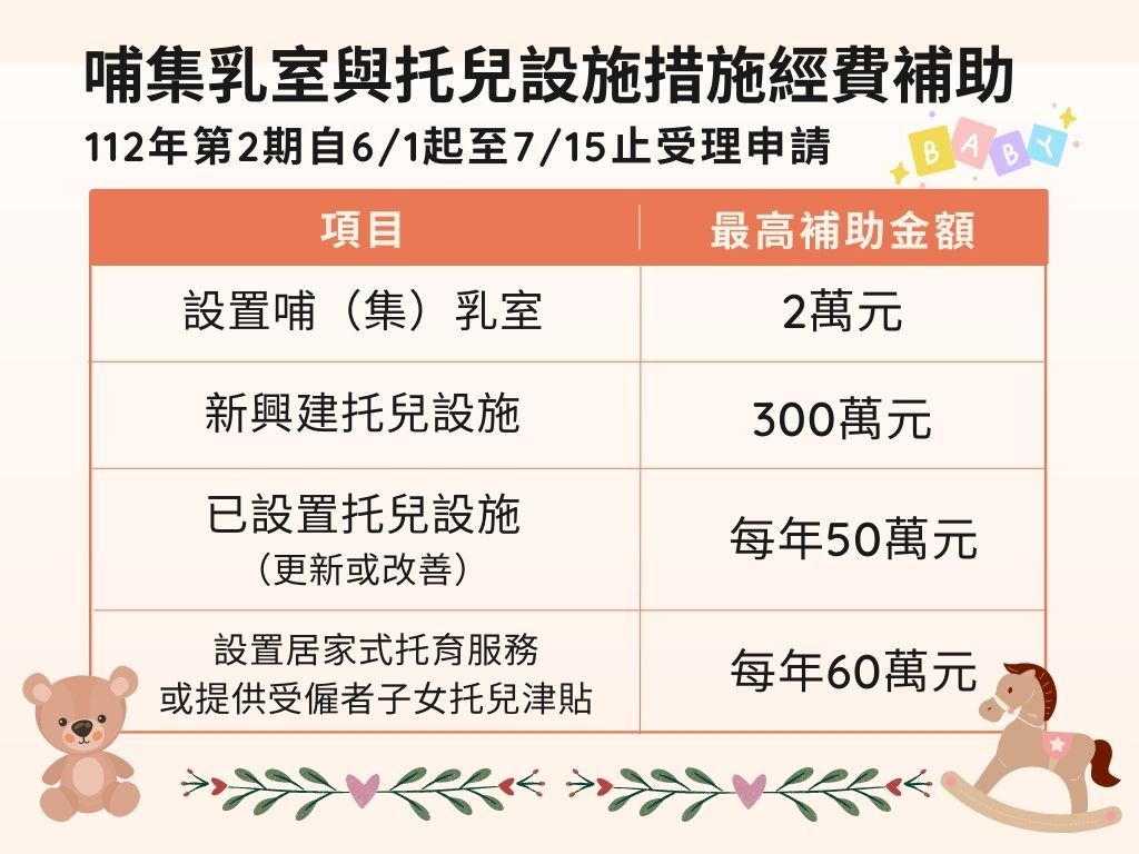 最高補助300萬元！ 花蓮縣政府推廣企業參與托育服務