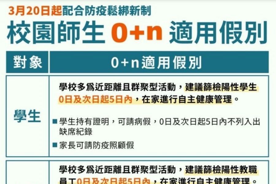 「0+n」確診免隔離3/20上路　教育部：建議陽性5日內不到校、病假不列出缺席