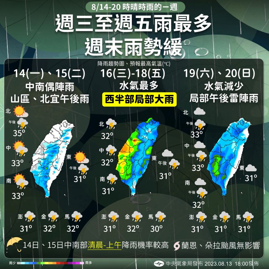 一圖看一周天氣　周三起西南風增強、大雨連下3天