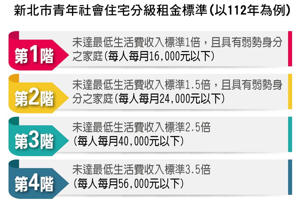 新北社宅分級租金新制　符合條件最低可享市價3折以下優惠