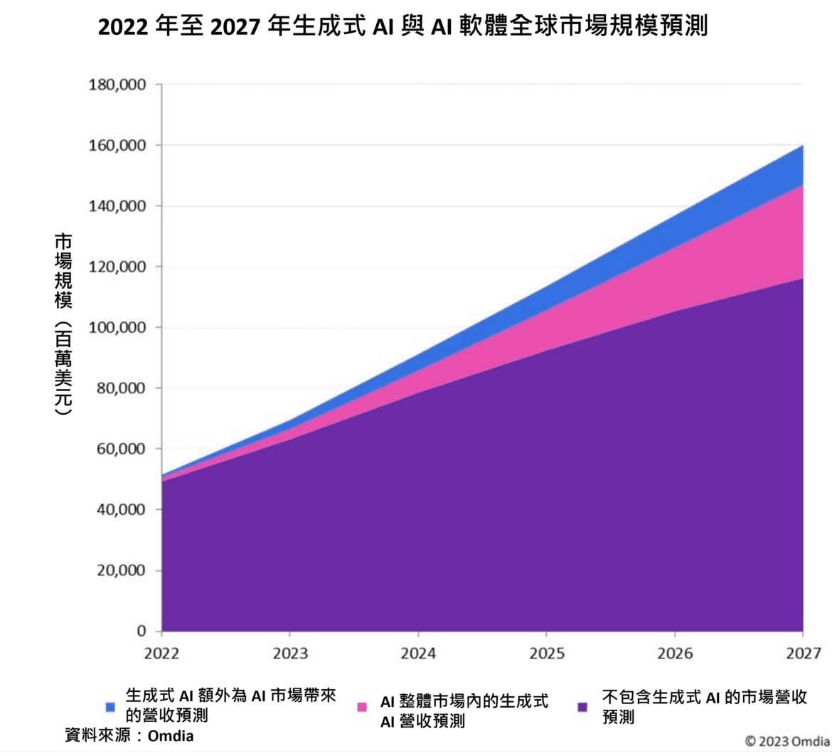 Omdia 預測 2028 年生成式 AI 應用商機將達 585 億美元       消費、媒體和娛樂產業為最大應用市場