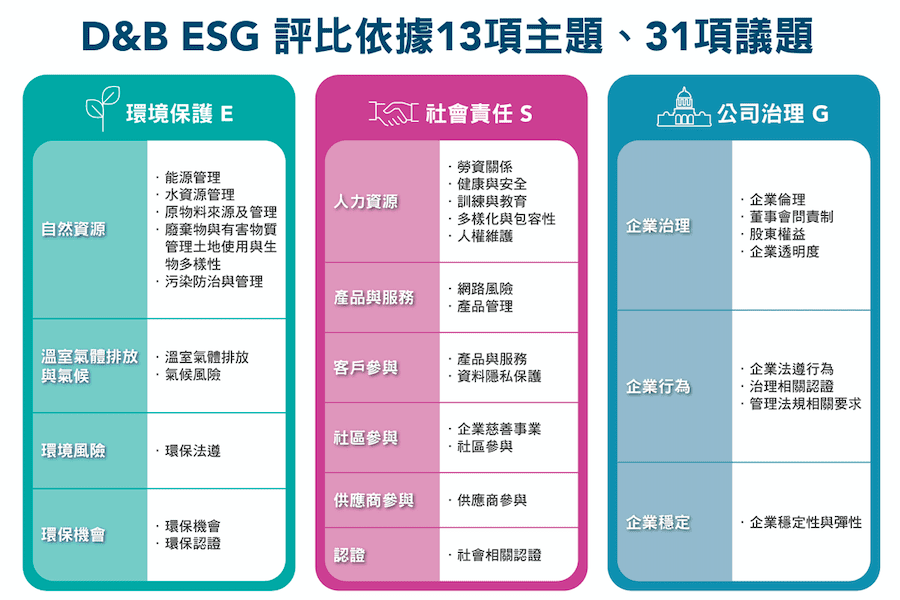 ESG評分熱潮      鄧白氏擴展台灣ESG數據覆蓋量突破30萬家企業