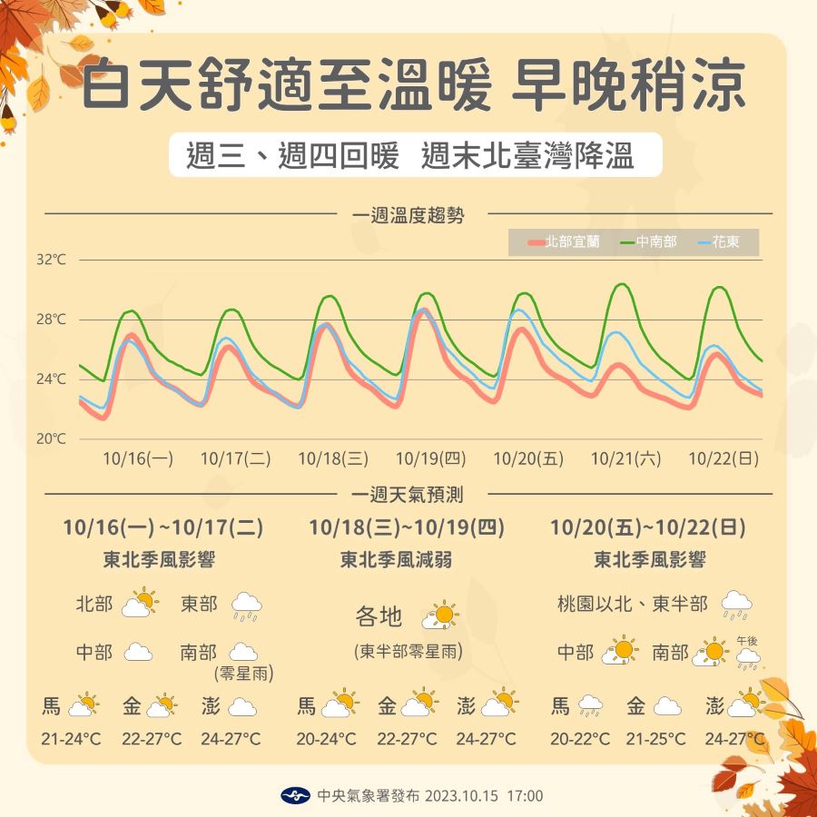 未來一周2波東北季風影響！　早晚感受涼、北部低溫降至21度